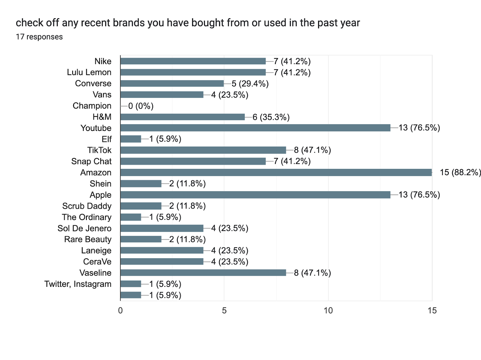 Forms response chart. Question title: check off any recent brands you have bought from or used in the past year. Number of responses: 17 responses.