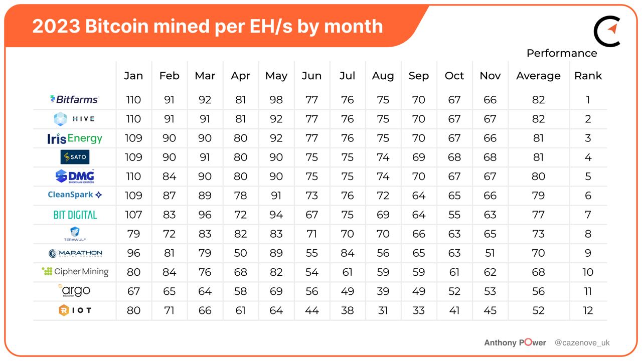 Bitcoin Miners - November 2023 update