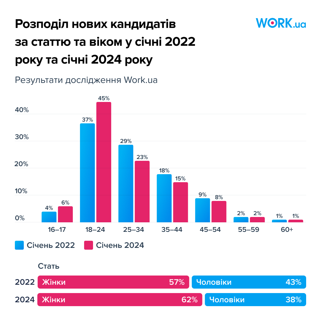 Більше роботи для ветеранів, або Як змінився ринок праці за два роки великої війни в Україні - 9