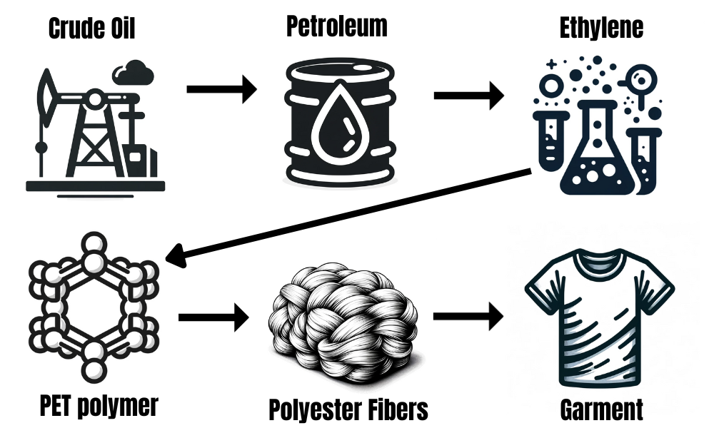 infographic of the manufacturing process of polyester