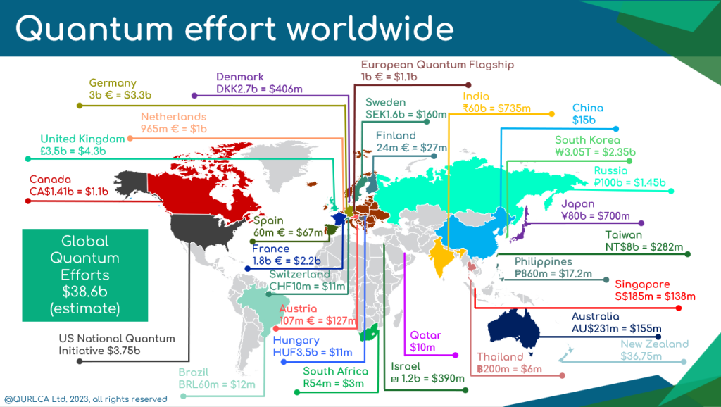 Mapa da Qureca mostrando investimentos em Quântica no mundo.