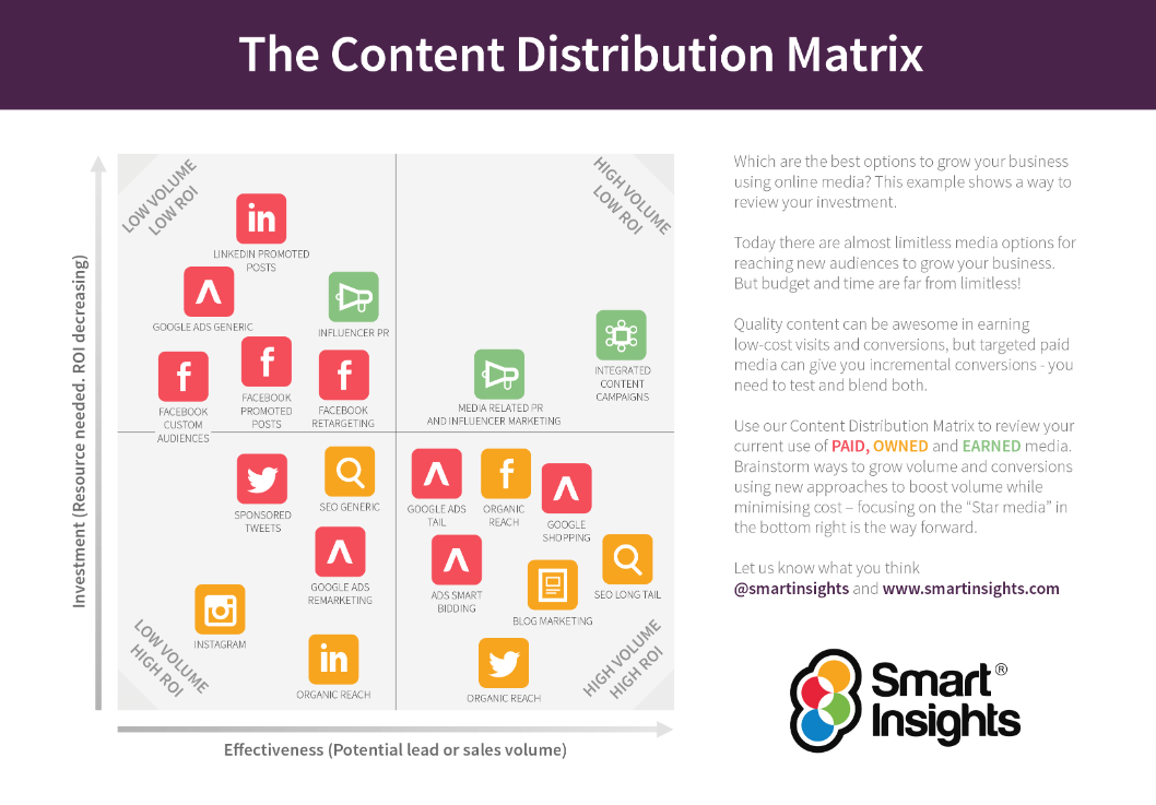 screenshot of ROI of varying distribution channels