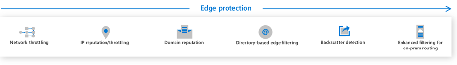 First phase of Defender for Office 365 protection