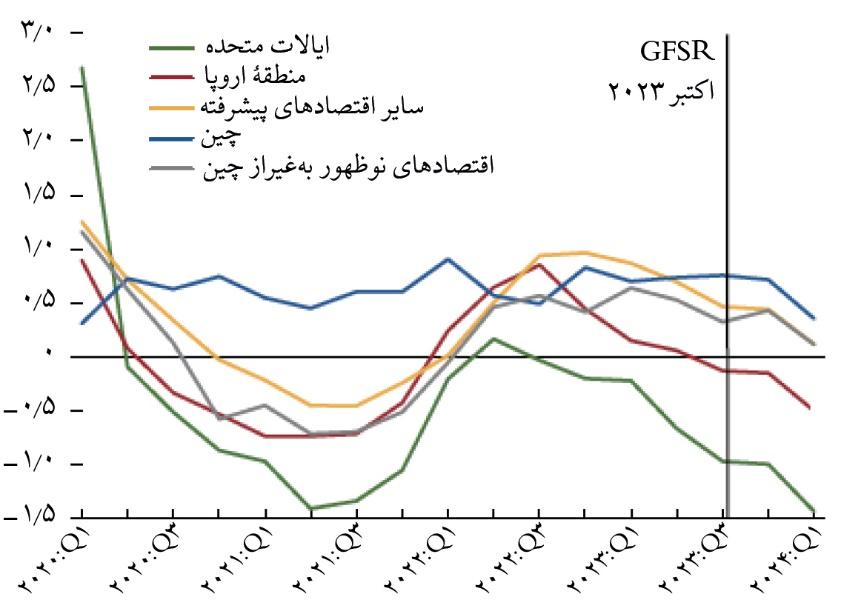 IMF درباره بازگشت تورم‌های بالا هشدار داد