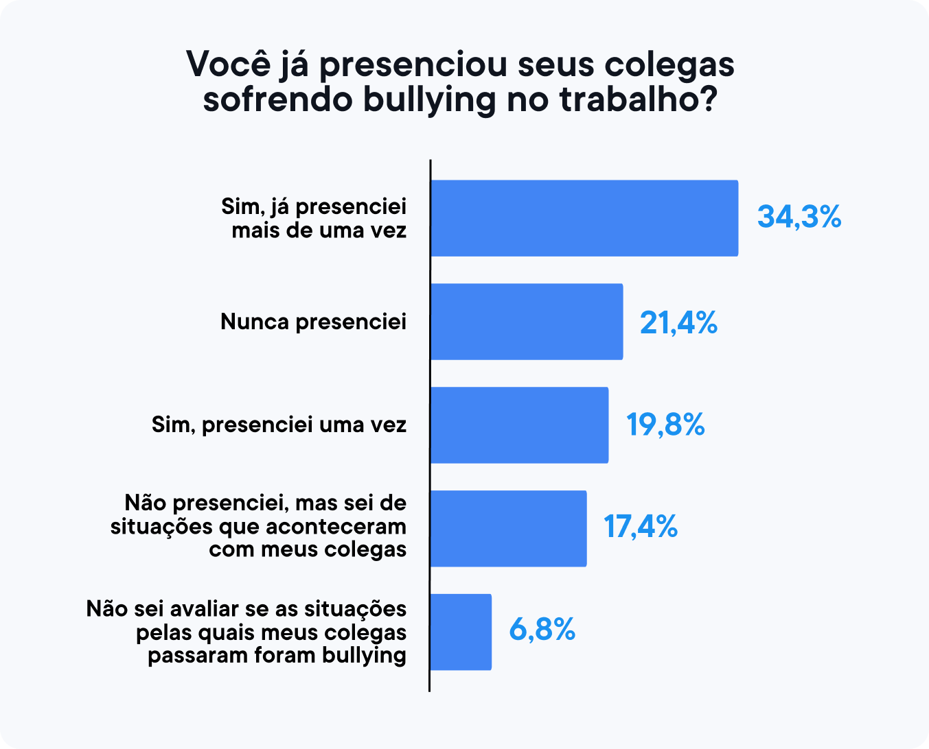 você já presenciou seus colegas sofrendo bullying no trabalho?