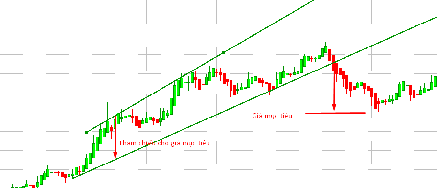 Phương pháp Nến Heiken Ashi là gì?