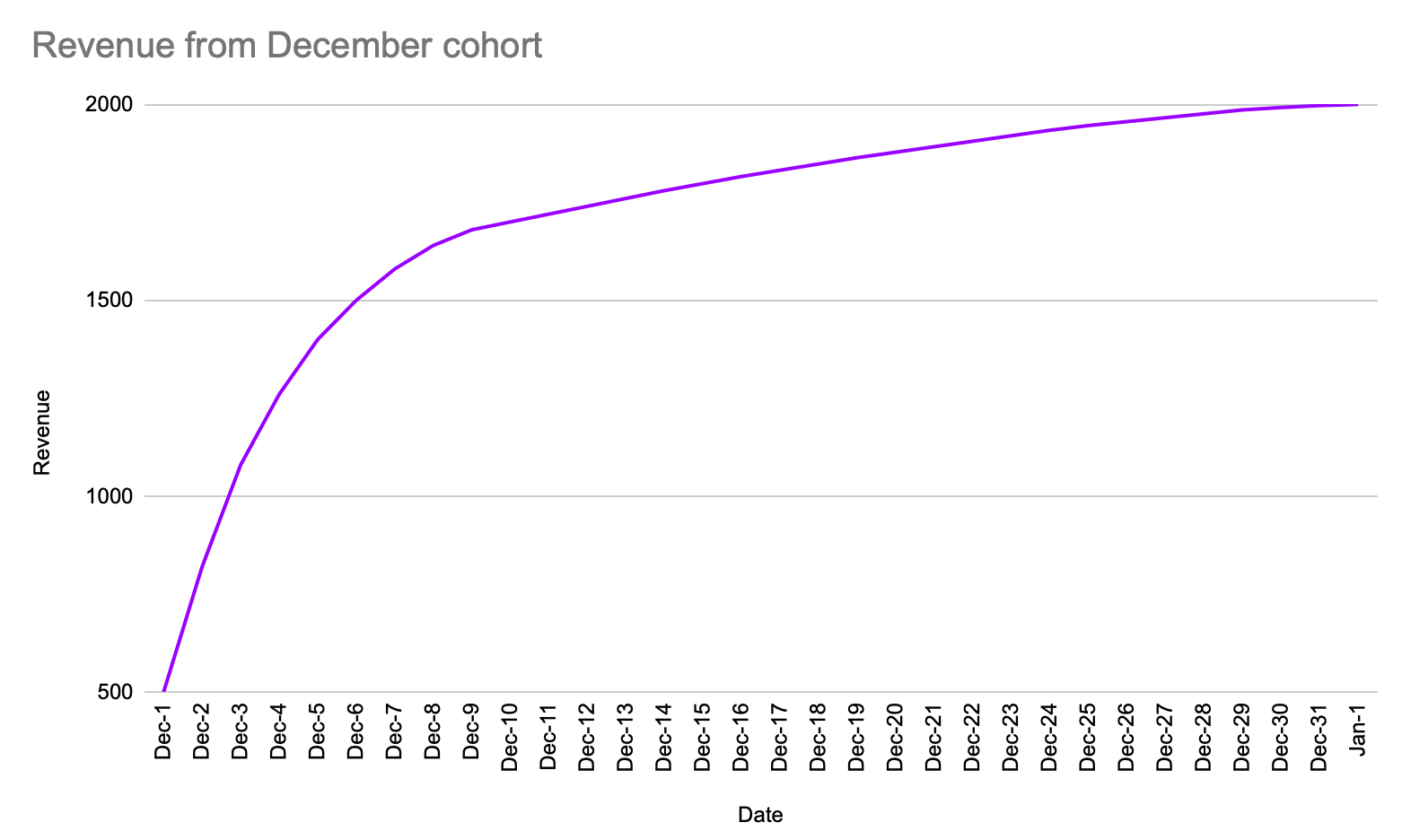 Distribution of revenue of a daily cohort