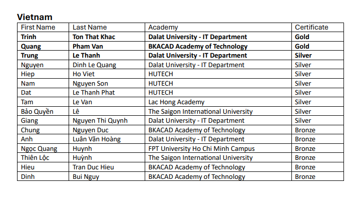 A list of college graduates

Description automatically generated