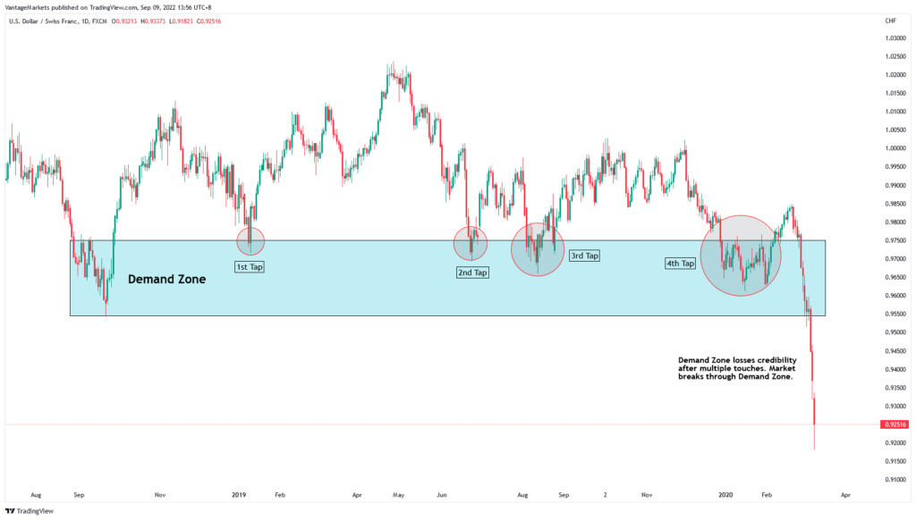 rule of supply and demand