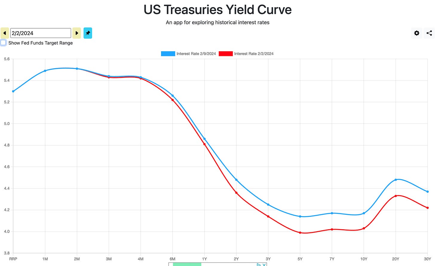 US Treasury Yield curve via ustreasuryyieldcurve.com