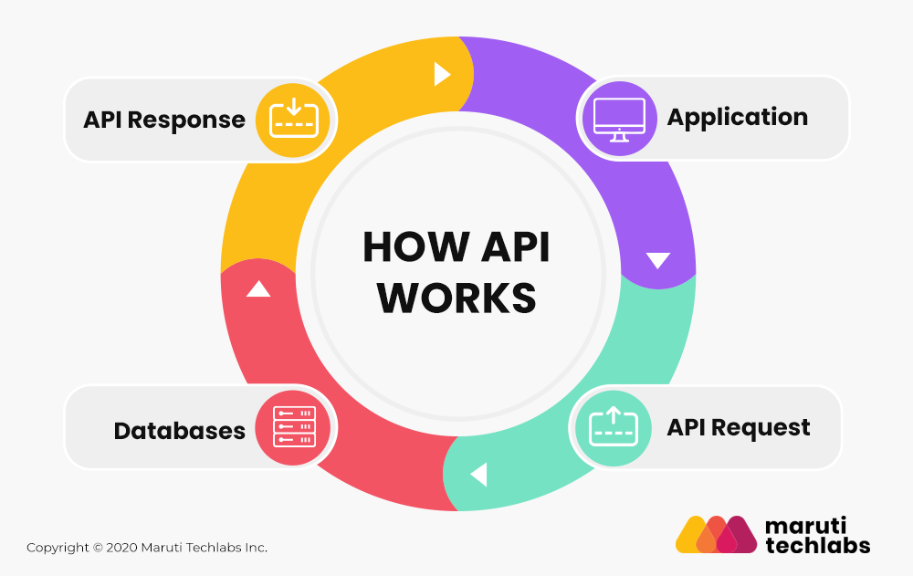 How API works