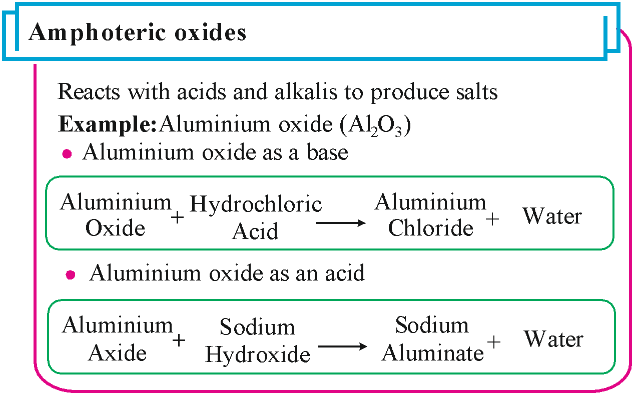 oxide basicity trend