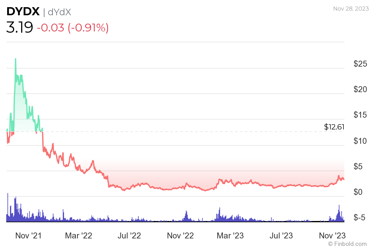 dYdX advances out of beta and into full trading