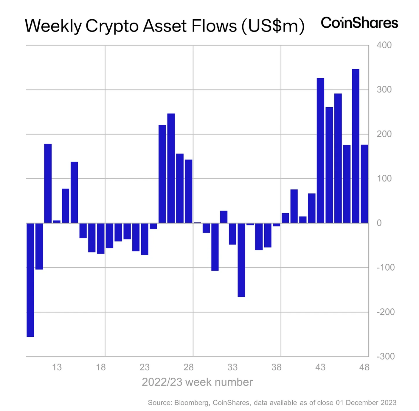 Crypto Market Witnesses Unstoppable Growth as Inflows Cross .76 Billion Mark