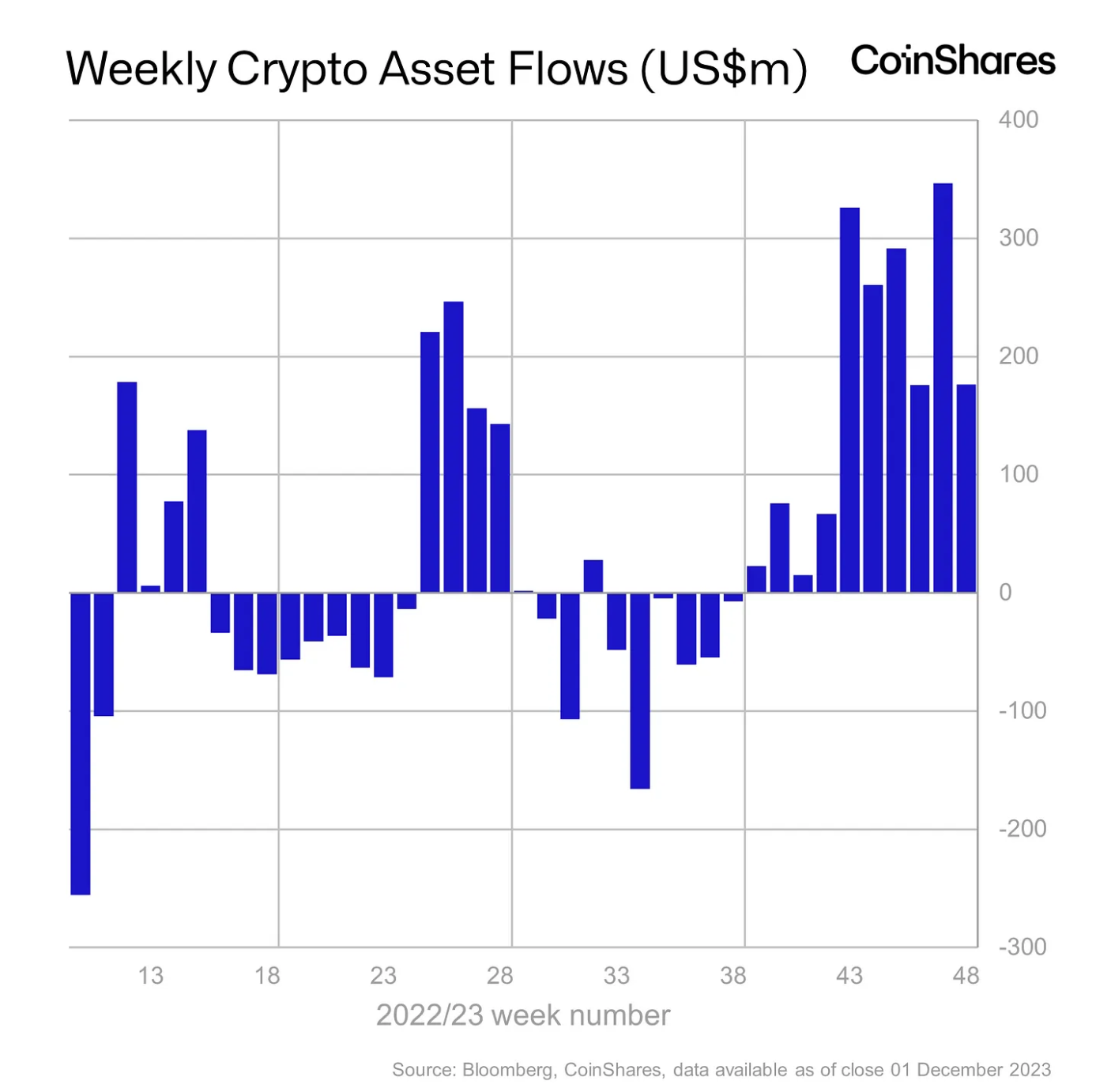 Weekly Crypto Asset Inflows Been Positive 10 Weeks