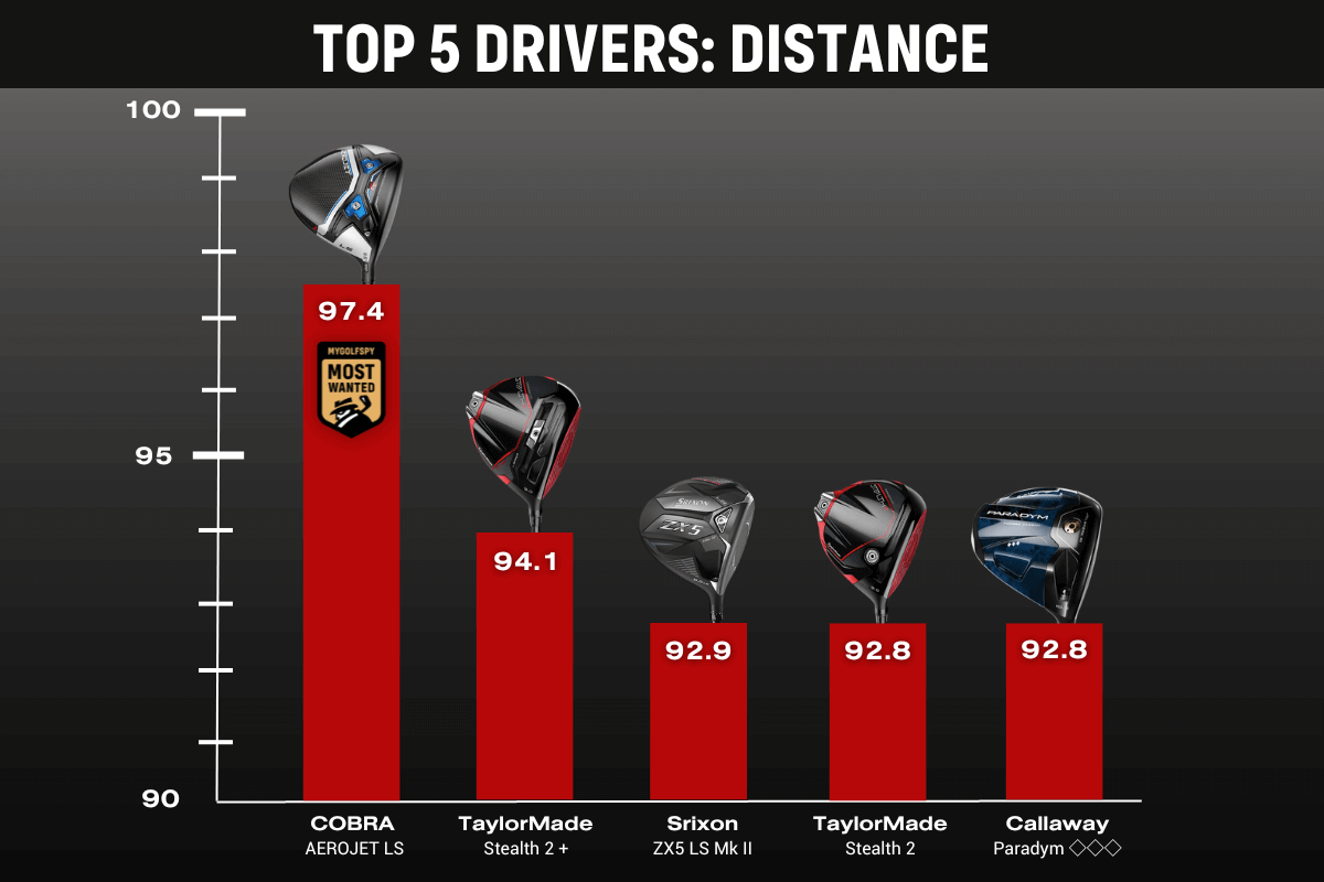 Top 5 drivers en 2023 según la distancia que ofrecen. 
