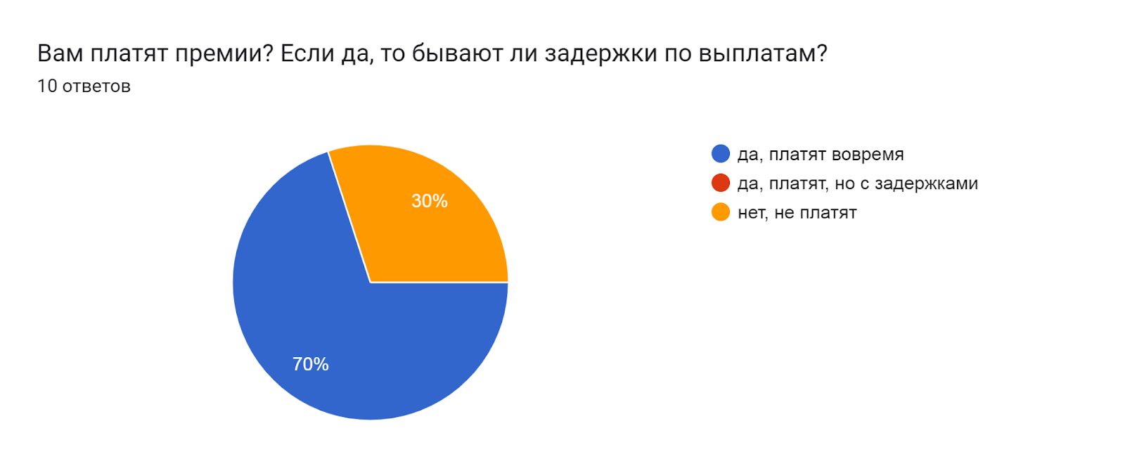 Диаграмма ответов в Формах. Вопрос: Вам платят премии? Если да, то бывают ли задержки по выплатам? . Количество ответов: 10 ответов.