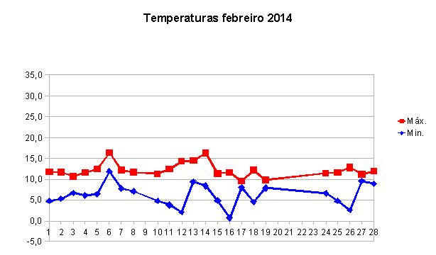 gráfica temperatura febrero.png