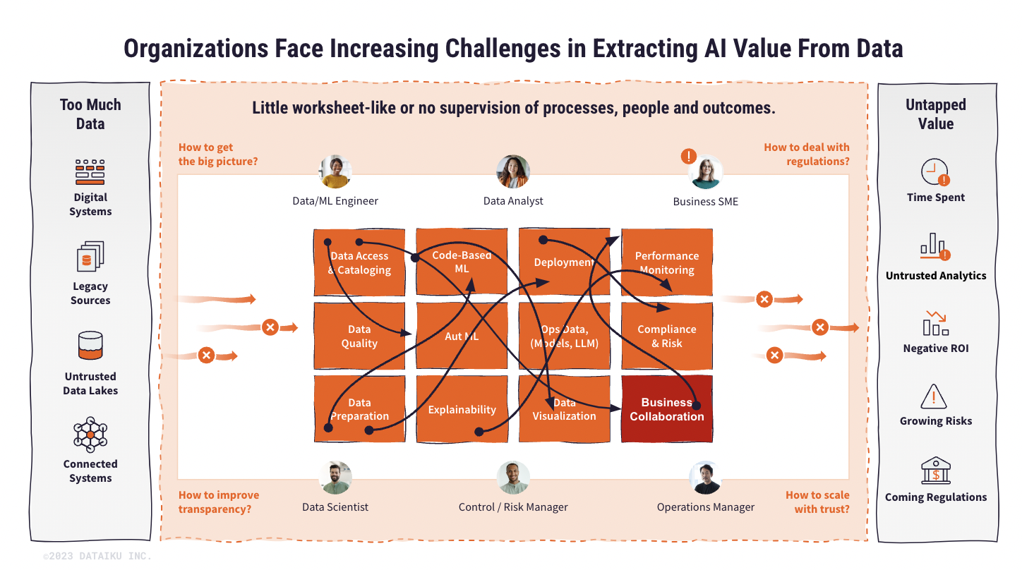 challenges extracing value from data