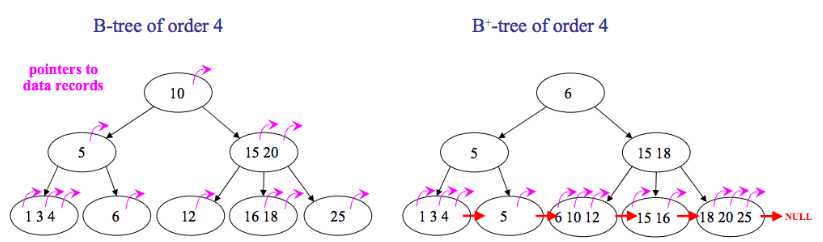 B Tree vs. B+ Tree