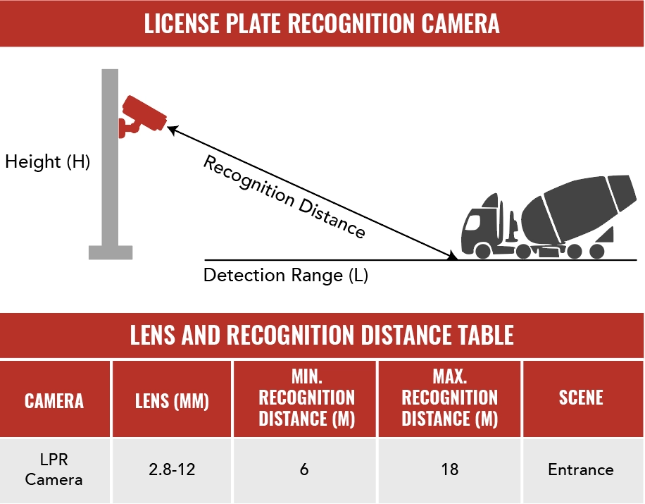 Graphique montrant la configuration de la caméra de reconnaissance des plaques d'immatriculation avec les distances clés et la taille de l'objectif pour une détection efficace des plaques.