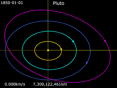 animated gif showing Pluto's orbital path around the Sun in relation to that of Saturn, Uranus, and Neptune