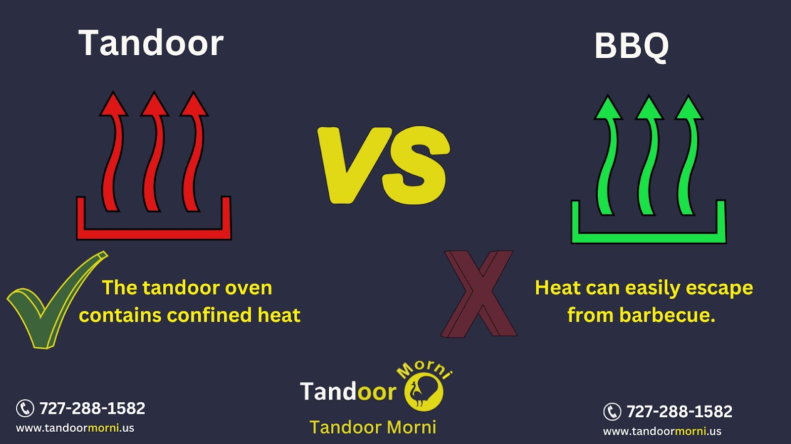 Tandoor ovens retain heat, whereas barbecue heat rapidly escapes.