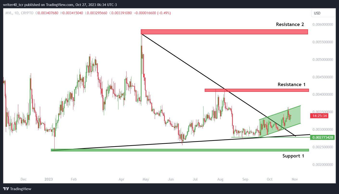 MVL Coin has Given a Breakout, Will it Achieve the $0.004 level?