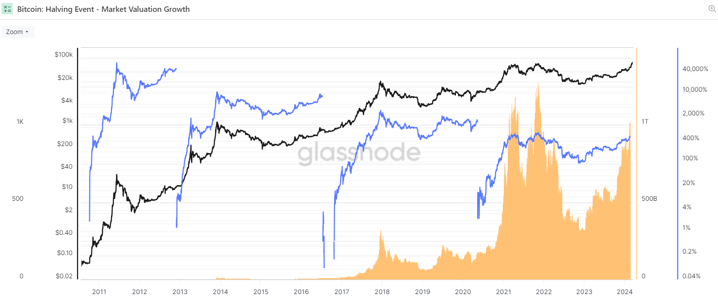 halving bitcoin blocchi prezzo