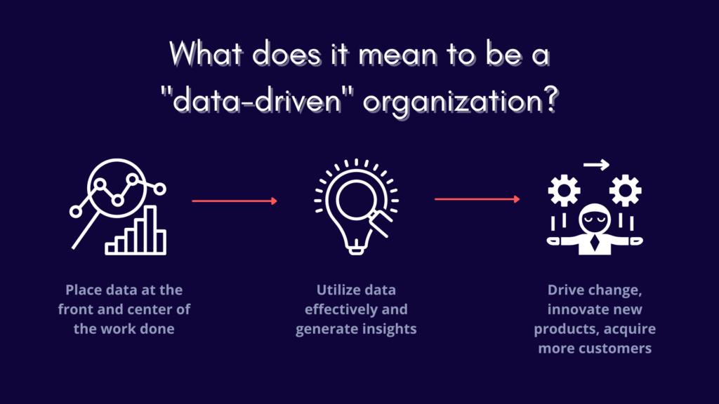 Graphic highlighting the components of data-driven organizations