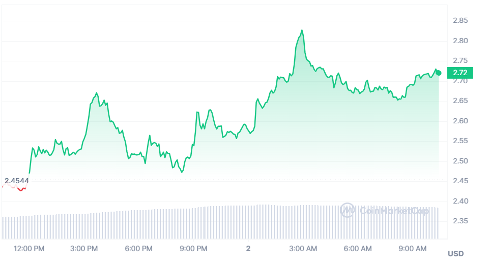 График торгов за 24 часа OP, Источник: CoinMarketCap