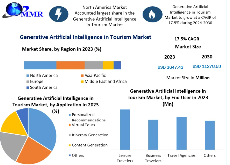 Key Market Takeaways for Generative AI in Travel