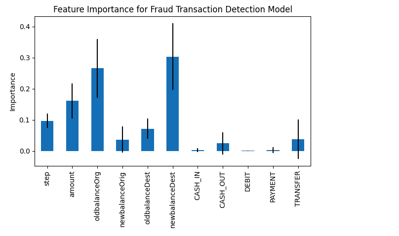 Fraud detection using AI in banking