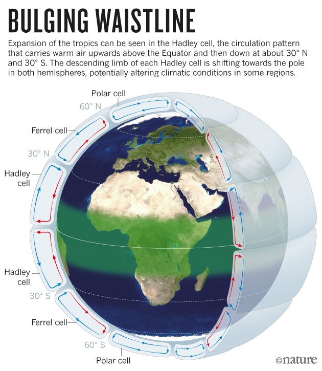 The mystery of the expanding tropics : Nature News & Comment