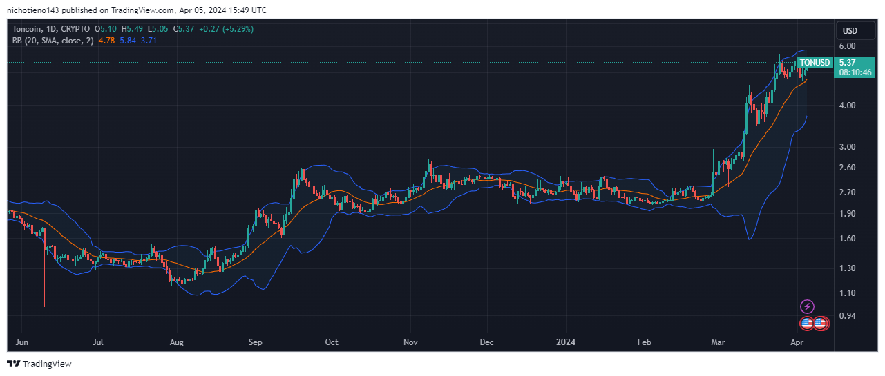 Toncoin Price Pumping | AltcoinInvestor.com