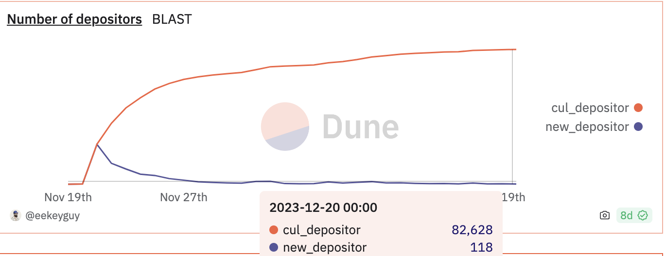 Blast Number of Depositors. Source: Dune