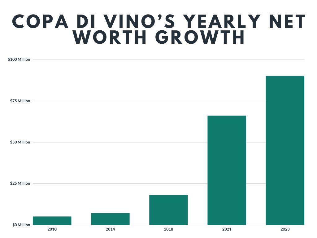Copa Di Vino’s Yearly Net Worth Growth