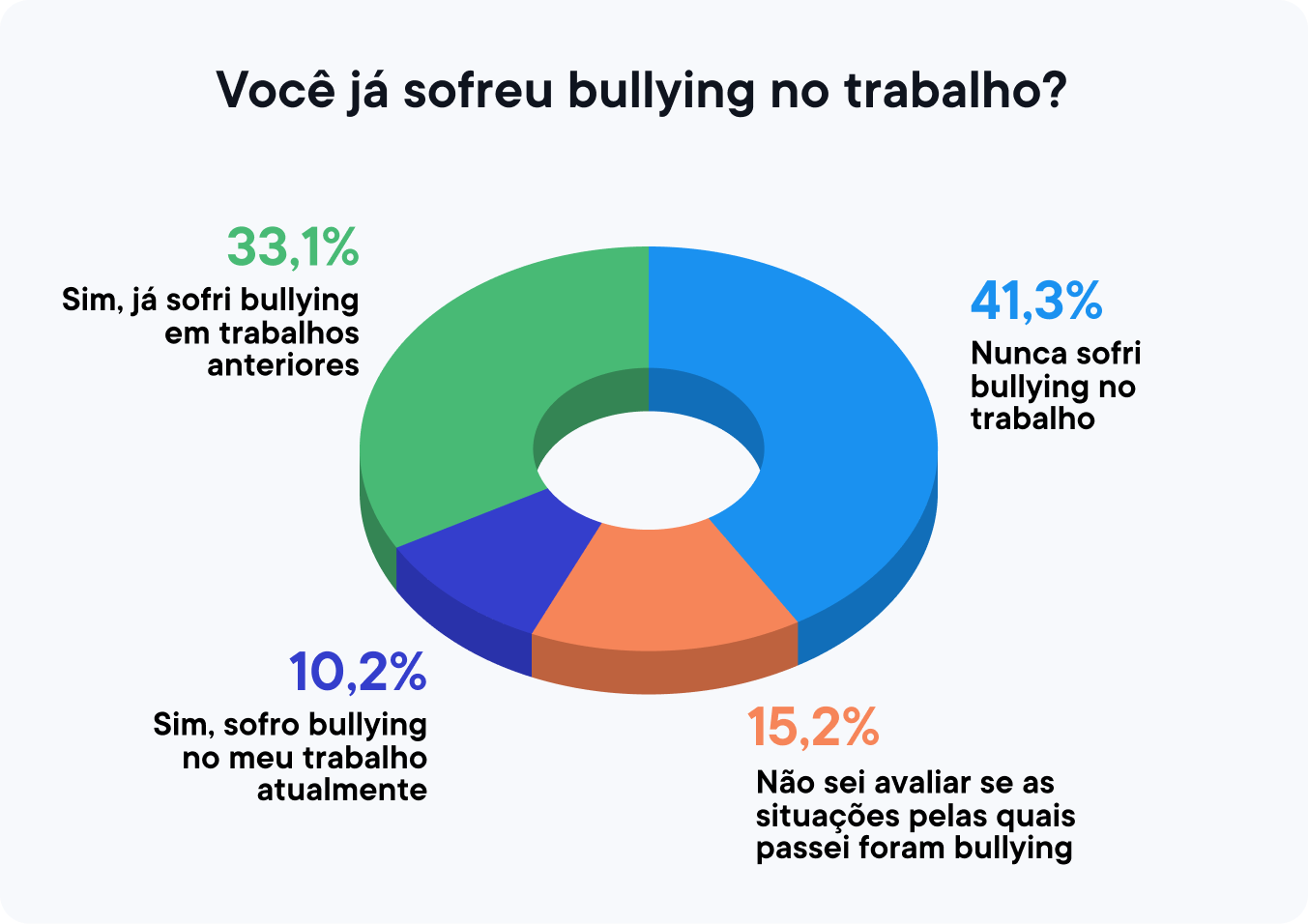 você já sofreu bullying no trabalho?