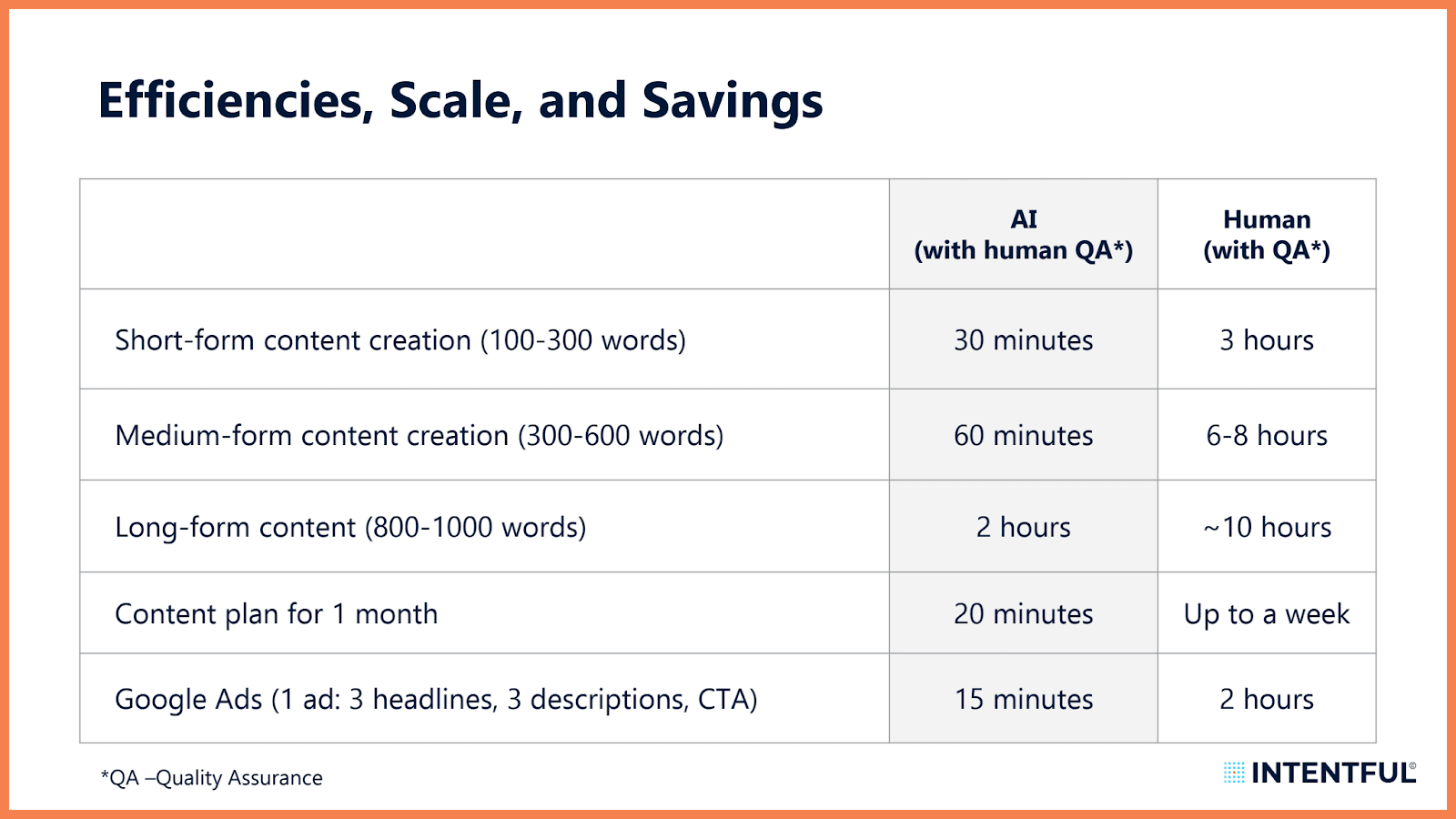 Efficiencies, Scale, and Savings of AI