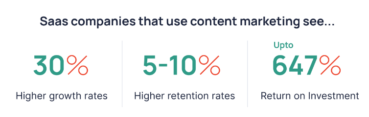 Statistics on how SaaS companies benefit from content marketing