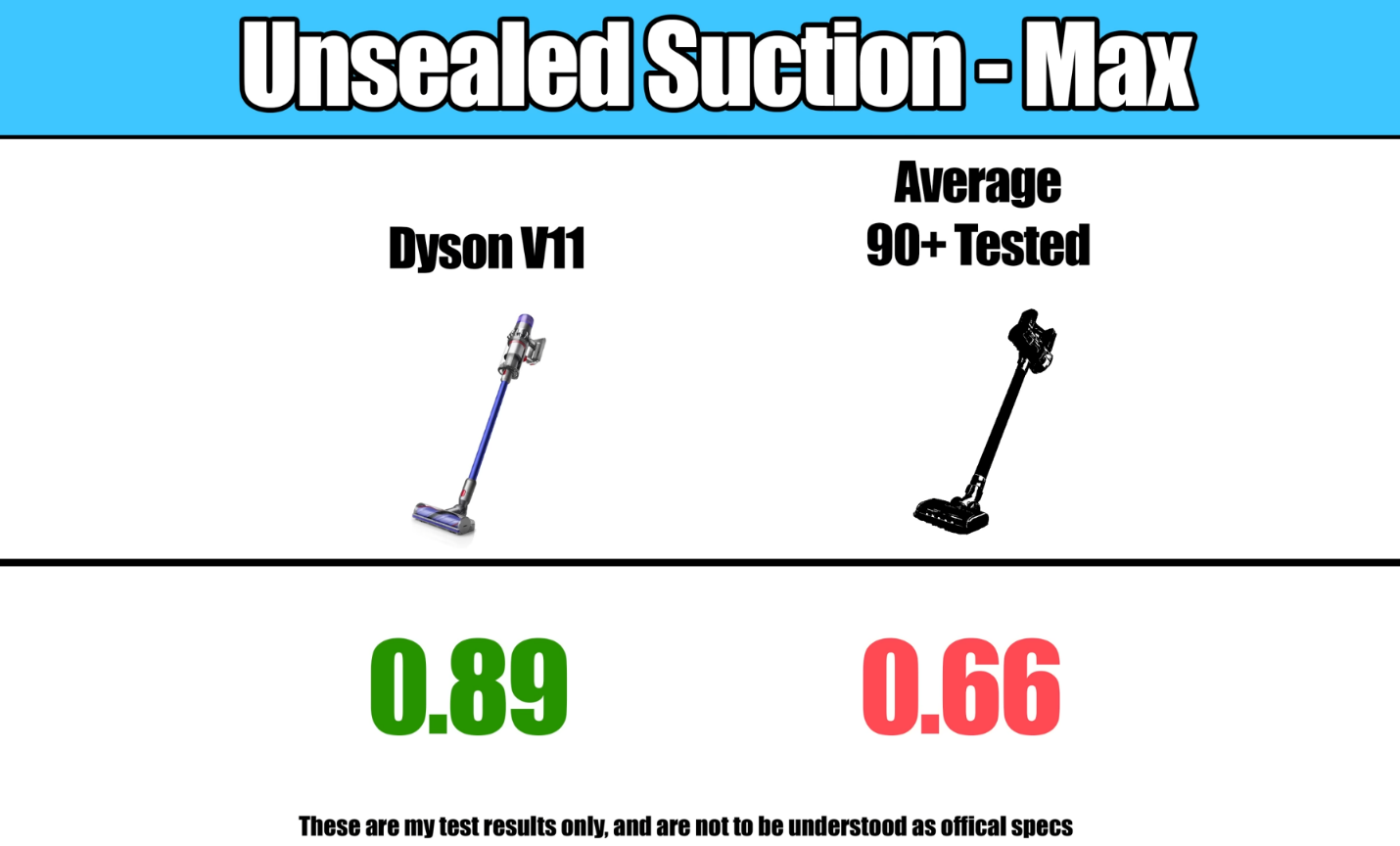 Comparing the Dyson V11's unsealed suction score of 0.89 to the average of 0.66 from 90+ evaluated vacuums.