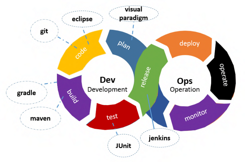 3 Best Practices and Methodologies for Application Maintenance and Support