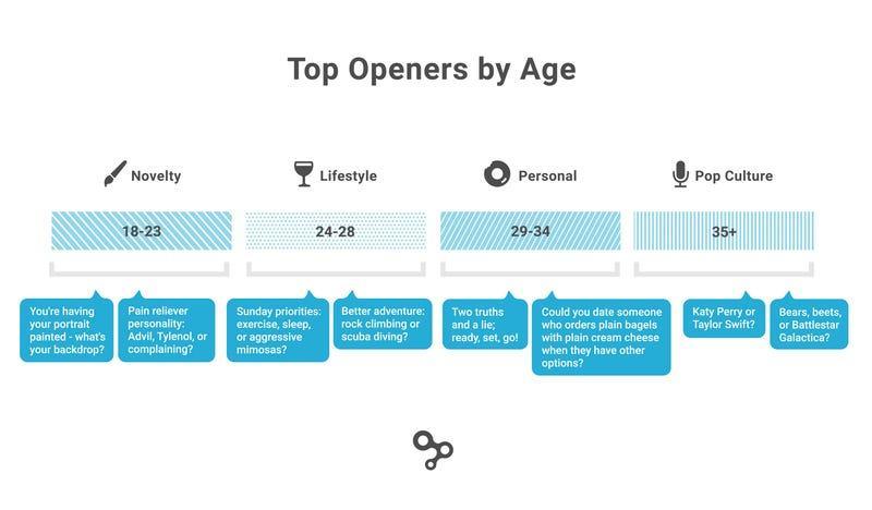 best openers by age in online dating