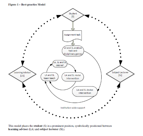 Figure 1 best practice model (McWilliams & Allan, 2014)