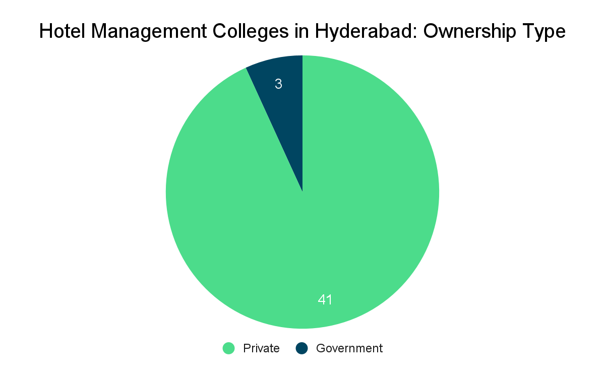 Top Hotel Management Colleges in Hyderabad