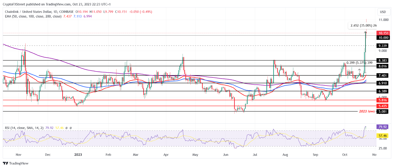LINK/USD 1 日圖