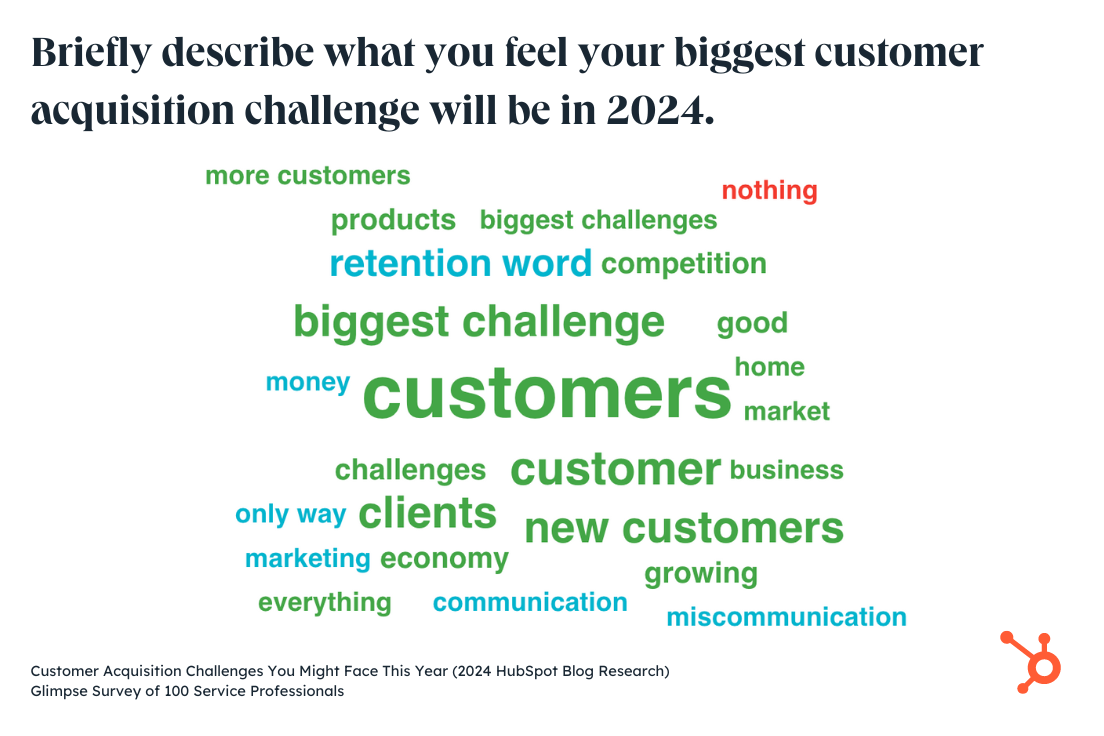 Briefly describe what you feel your biggest customer acquisition challenge will be in 2024 and why