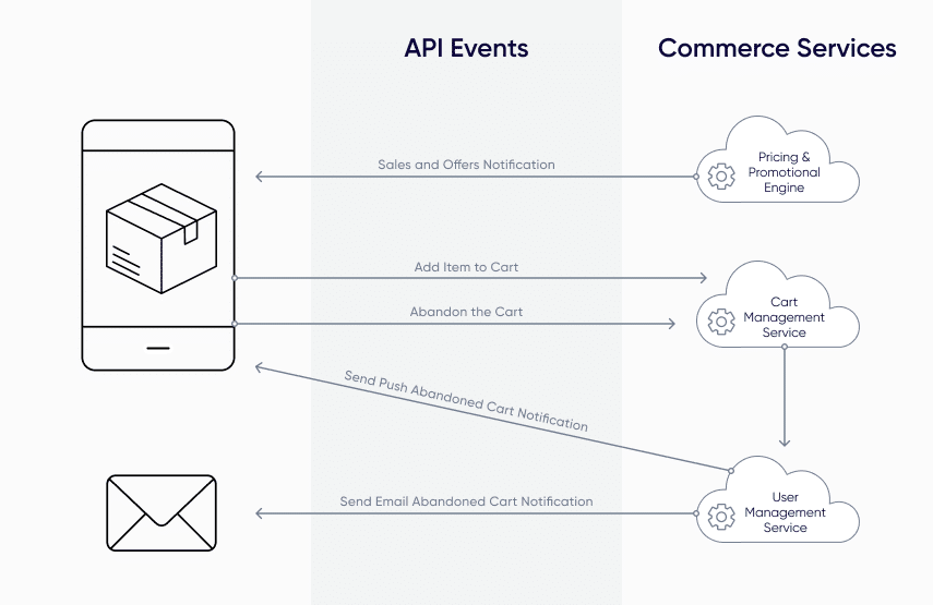 A graphic explaining API events and commerce services as a real-world example of where API orchestration is vital.