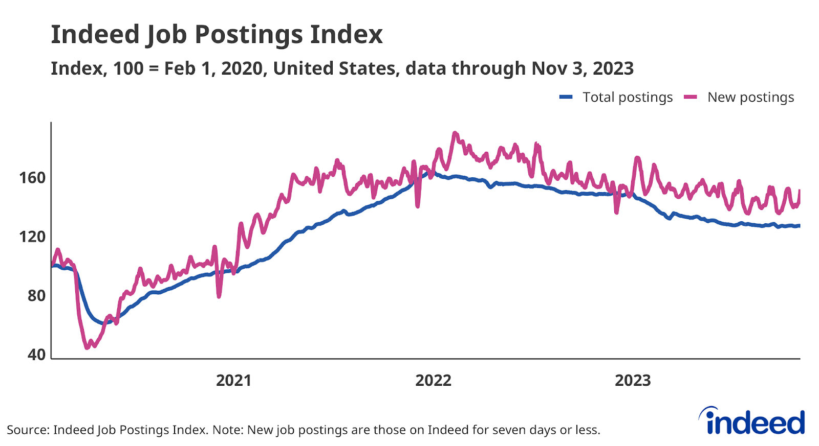 Line graph titled “Indeed Job Postings Index” with a vertical axis spanning from 40 to 160. The index is set so the daily number of job postings on February 1, 2020, is equal to 100. The index declined for much of 2022 and early 2023, but its descent has moderated in recent months.