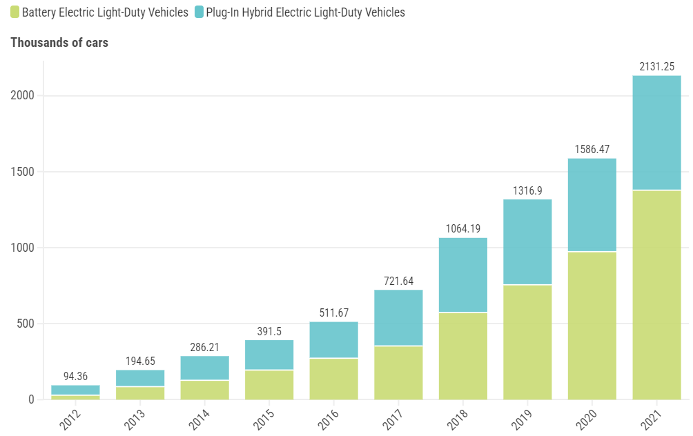 A graph of electric vehicles  Description automatically generated